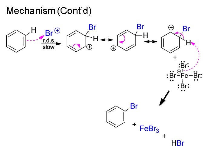 Mechanism (Cont’d) 