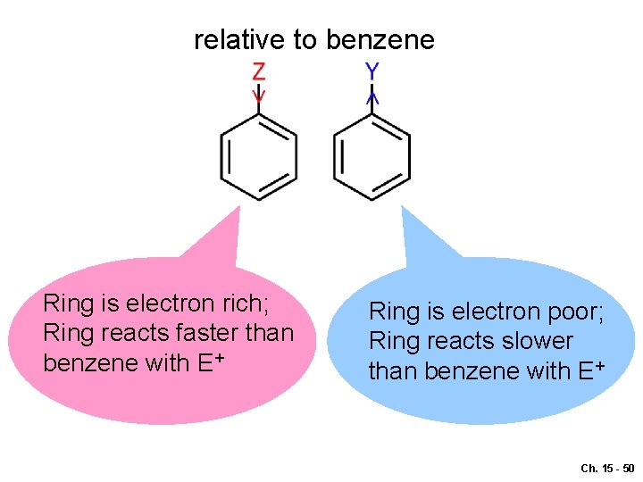 relative to benzene Ring is electron rich; Ring reacts faster than benzene with E+