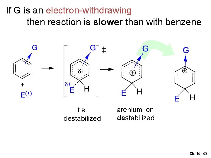 If G is an electron-withdrawing then reaction is slower than with benzene t. s.