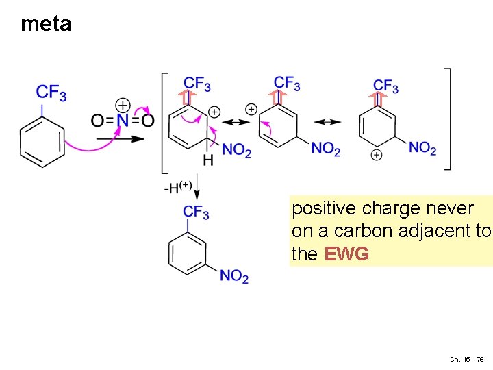 meta positive charge never on a carbon adjacent to the EWG Ch. 15 -