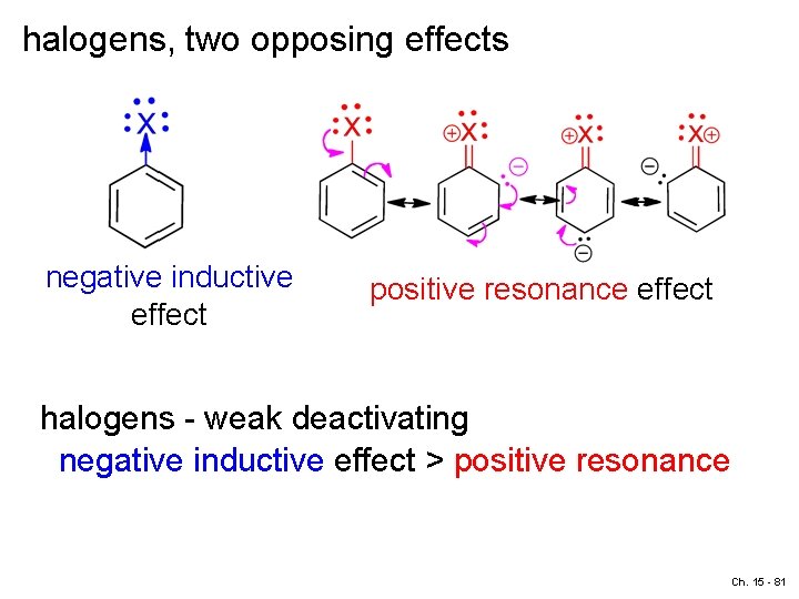 halogens, two opposing effects negative inductive effect positive resonance effect halogens - weak deactivating