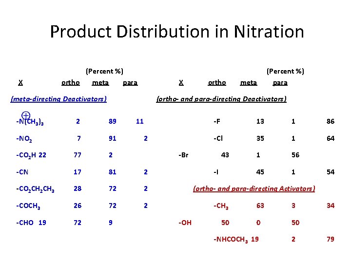 Product Distribution in Nitration X (Percent %) ortho meta para X (meta-directing Deactivators) ortho