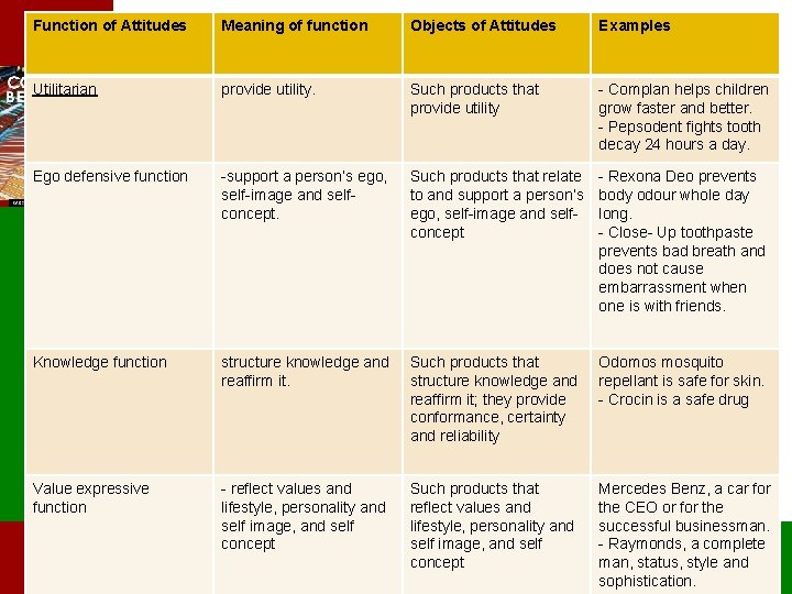 Function of Attitudes Meaning of function Objects of Attitudes Examples Utilitarian provide utility. Such