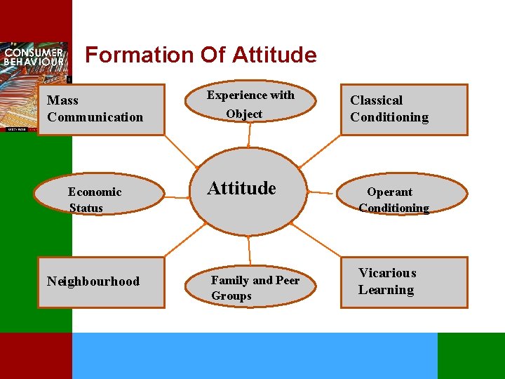 Formation Of Attitude Mass Communication Economic Status Neighbourhood Experience with Object Attitude Family and
