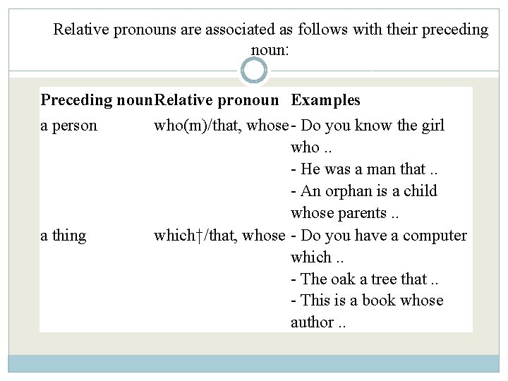 Relative pronouns are associated as follows with their preceding noun: Preceding noun. Relative pronoun