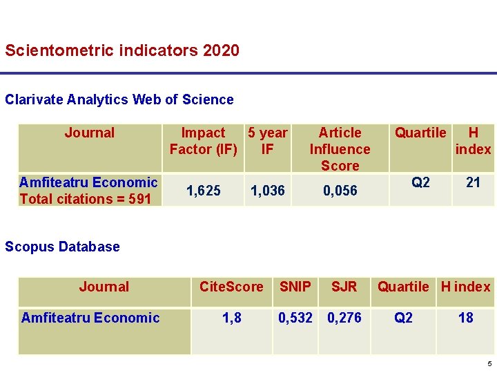 Scientometric indicators 2020 Clarivate Analytics Web of Science Journal Amfiteatru Economic Total citations =