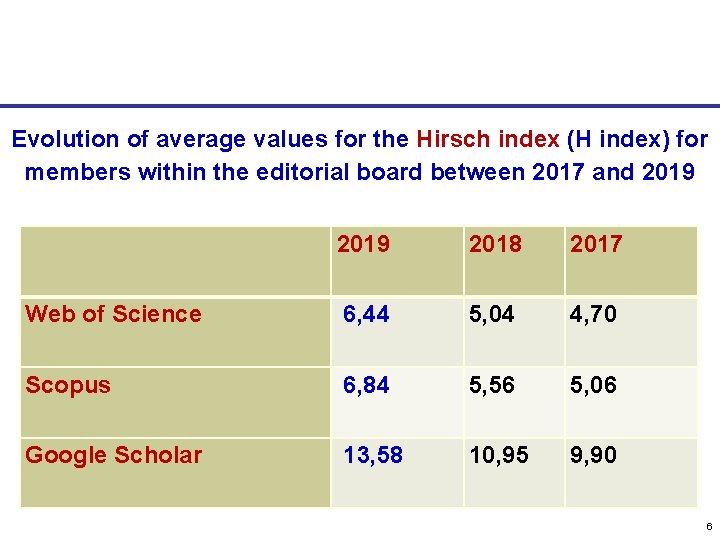 Evolution of average values for the Hirsch index (H index) for members within the