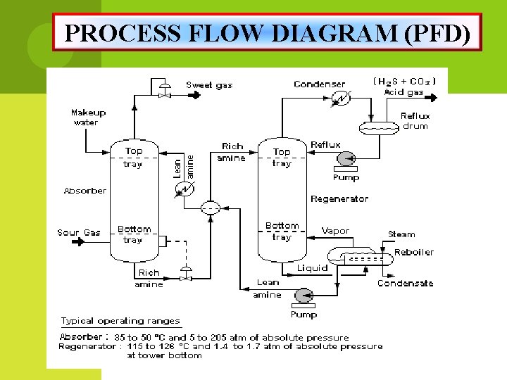 PROCESS FLOW DIAGRAM (PFD) 