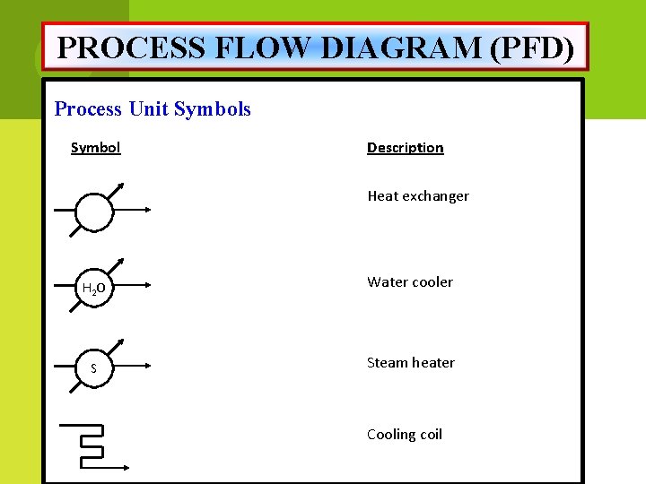 PROCESS FLOW DIAGRAM (PFD) Process Unit Symbols Symbol Description Heat exchanger H 2 O