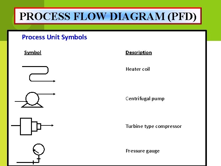 PROCESS FLOW DIAGRAM (PFD) Process Unit Symbols Symbol Description Heater coil Centrifugal pump Turbine