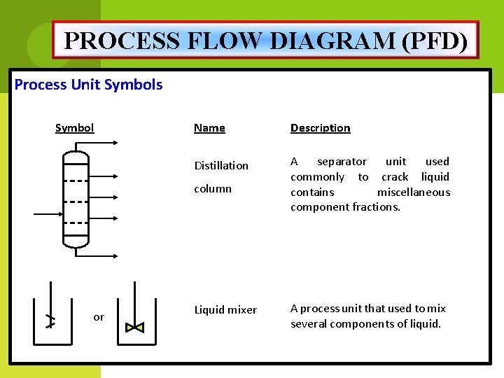 PROCESS FLOW DIAGRAM (PFD) Process Unit Symbols Symbol Name Description Distillation A separator unit