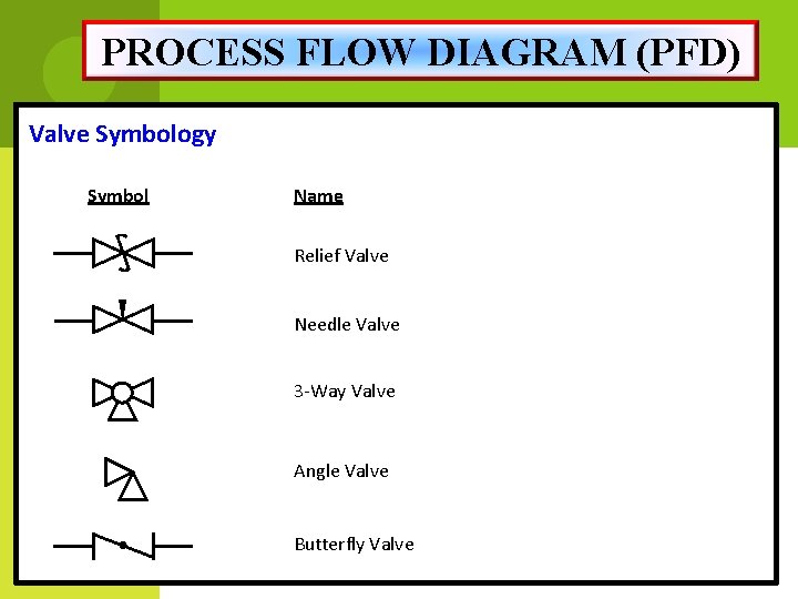 PROCESS FLOW DIAGRAM (PFD) Valve Symbology Symbol Name Relief Valve Needle Valve 3 -Way