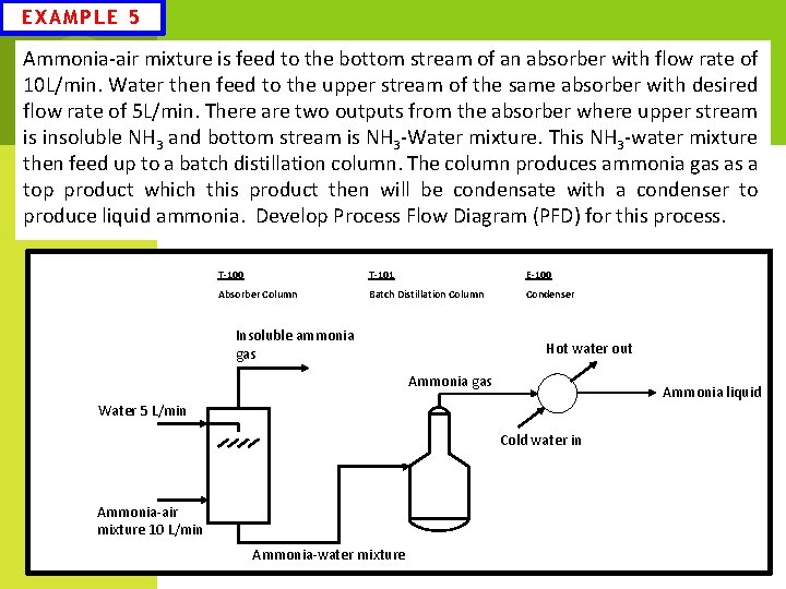 EXAMPLE 5 Ammonia-air mixture is feed to the bottom stream of an absorber with