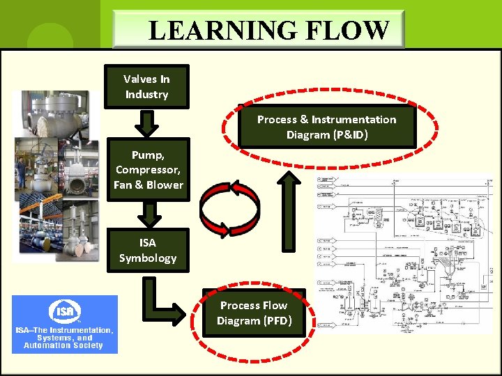 LEARNING FLOW Valves In Industry Process & Instrumentation Diagram (P&ID) Pump, Compressor, Fan &