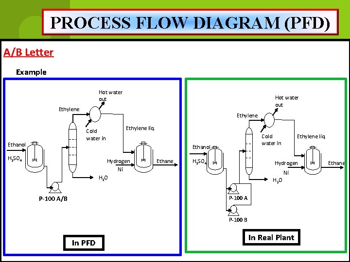 PROCESS FLOW DIAGRAM (PFD) A/B Letter Example Hot water out Ethylene Cold water in