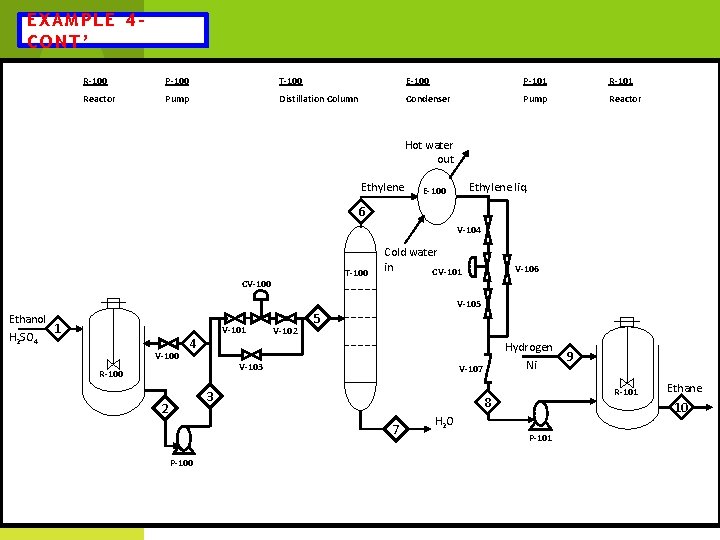 EXAMPLE 4 CONT’ R-100 P-100 T-100 E-100 P-101 Reactor Pump Distillation Column Condenser Pump