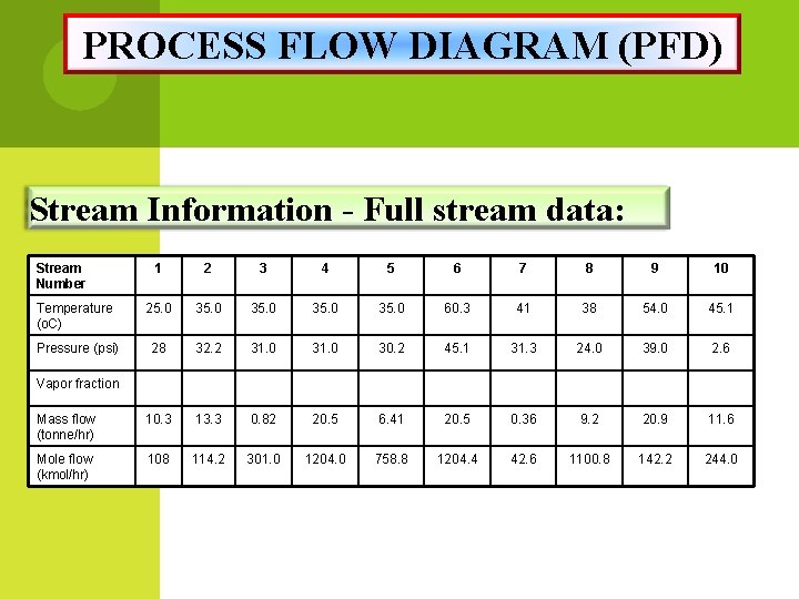 PROCESS FLOW DIAGRAM (PFD) Stream Information - Full stream data: Stream Number 1 2