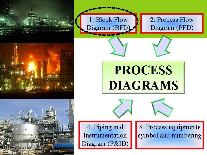 1. Block Flow Diagram (BFD) 2. Process Flow Diagram (PFD) PROCESS DIAGRAMS 4. Piping