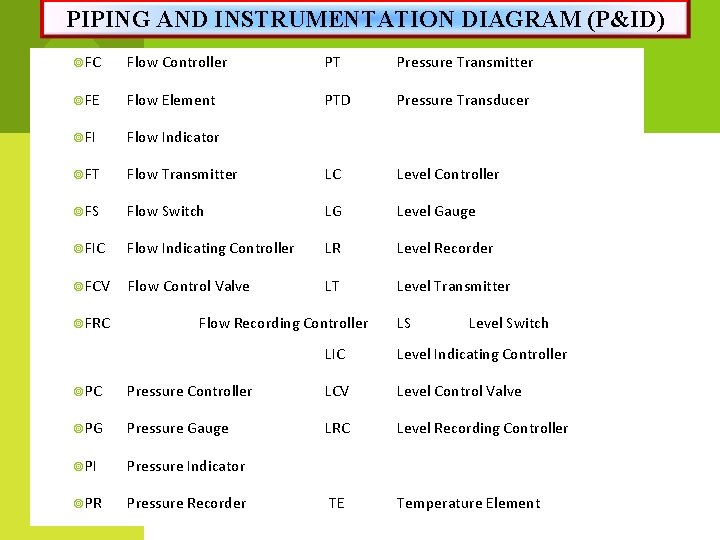 PIPING AND INSTRUMENTATION DIAGRAM (P&ID) FC Flow Controller PT Pressure Transmitter FE Flow Element