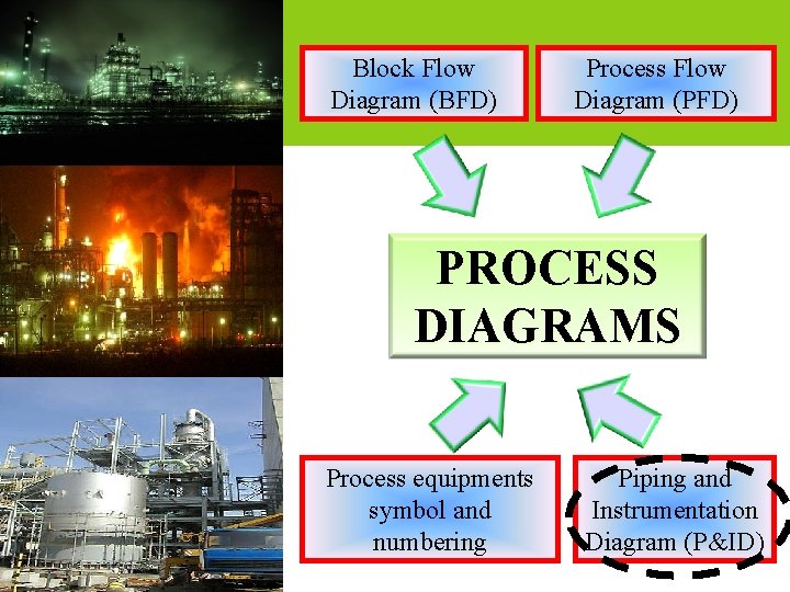 Block Flow Diagram (BFD) Process Flow Diagram (PFD) PROCESS DIAGRAMS Process equipments symbol and