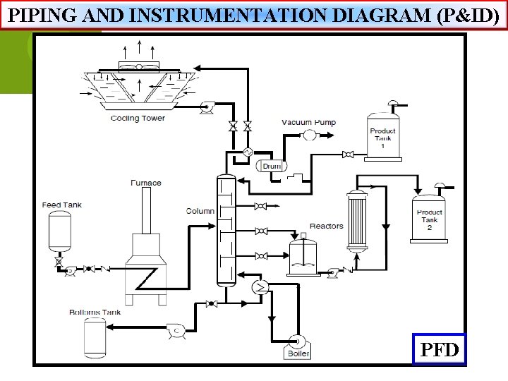 PIPING AND INSTRUMENTATION DIAGRAM (P&ID) PFD 