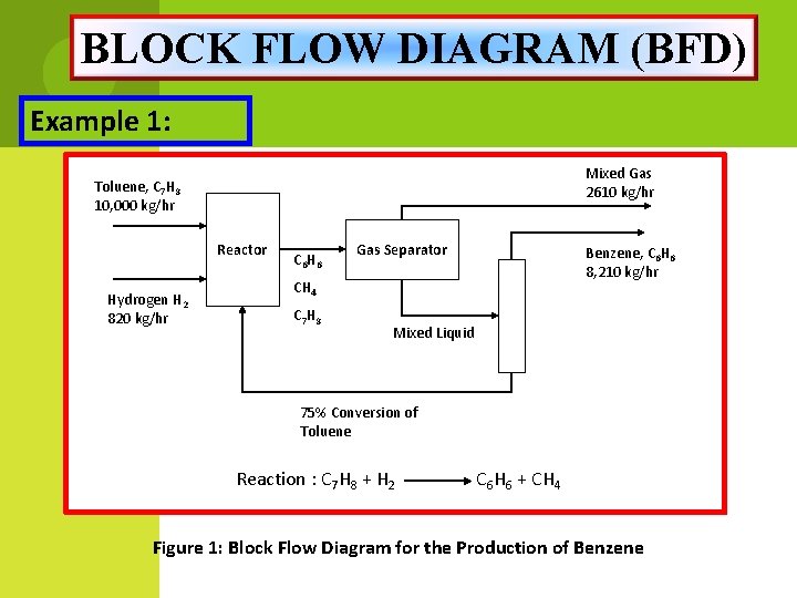 BLOCK FLOW DIAGRAM (BFD) Example 1: Mixed Gas 2610 kg/hr Toluene, C 7 H