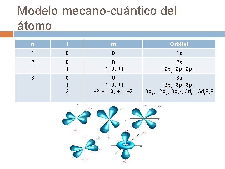 Modelo mecano-cuántico del átomo n l m Orbital 1 0 0 1 s 2