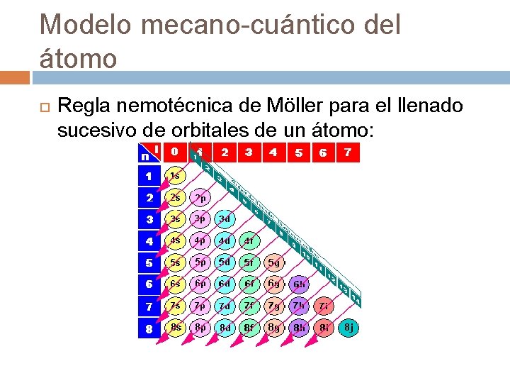Modelo mecano-cuántico del átomo Regla nemotécnica de Möller para el llenado sucesivo de orbitales