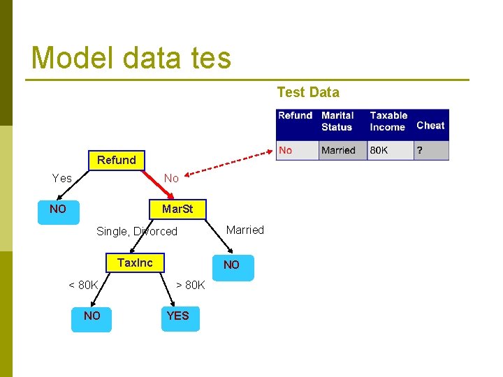 Model data tes Test Data Refund Yes No NO Mar. St Single, Divorced Tax.