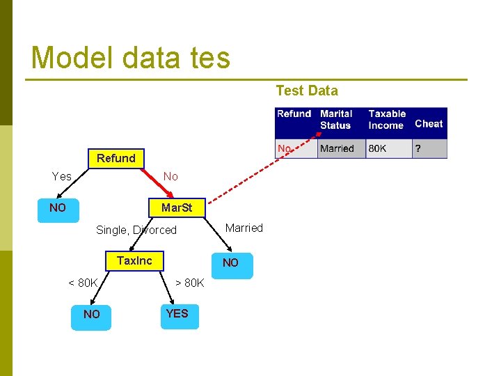 Model data tes Test Data Refund Yes No NO Mar. St Single, Divorced Tax.