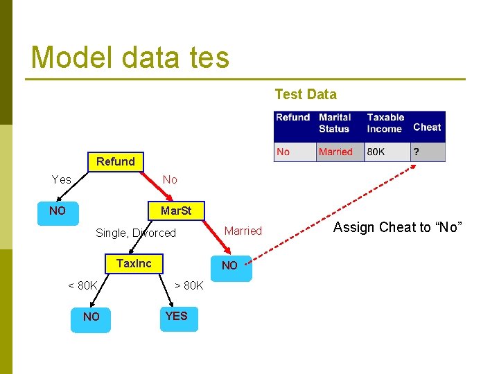 Model data tes Test Data Refund Yes No NO Mar. St Single, Divorced Tax.