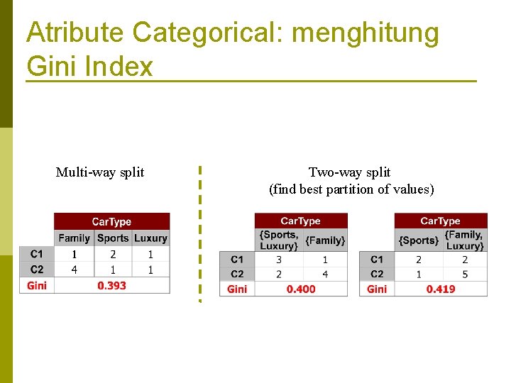 Atribute Categorical: menghitung Gini Index Multi-way split Two-way split (find best partition of values)