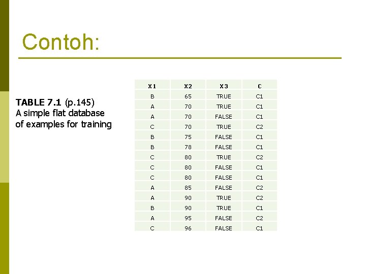 Contoh: TABLE 7. 1 (p. 145) A simple flat database of examples for training