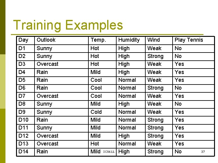 Training Examples Day Outlook Temp. Humidity Wind Play Tennis D 1 D 2 D