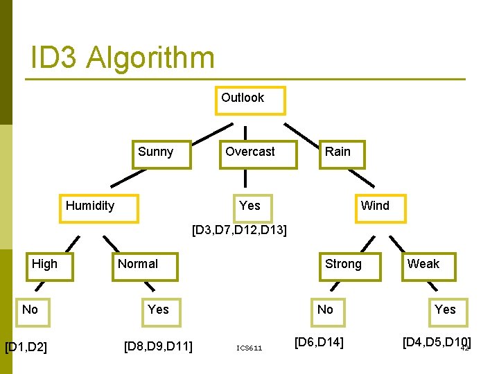 ID 3 Algorithm Outlook Sunny Overcast Humidity Rain Yes Wind [D 3, D 7,