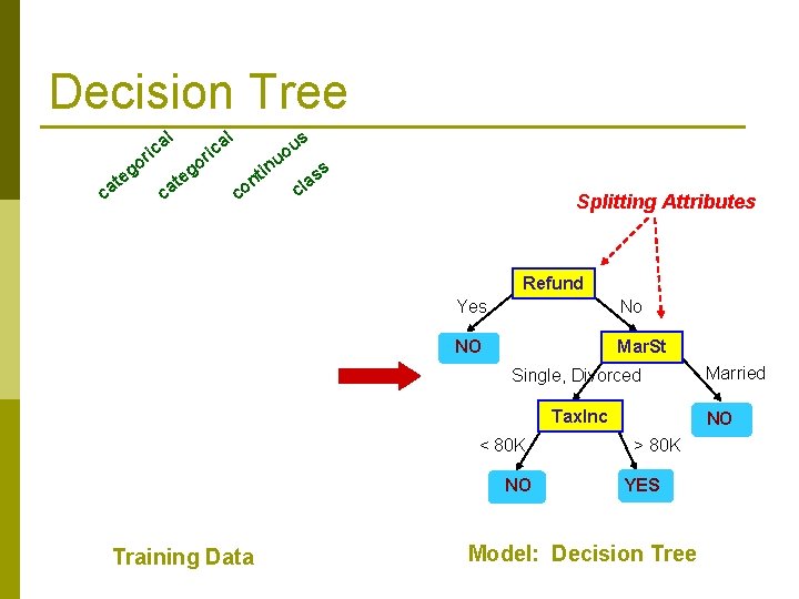 Decision Tree al al ric o g te ca o ca g te s