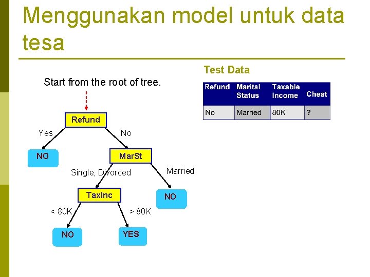 Menggunakan model untuk data tesa Test Data Start from the root of tree. Refund