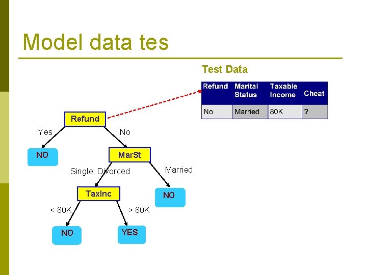 Model data tes Test Data Refund Yes No NO Mar. St Single, Divorced Tax.