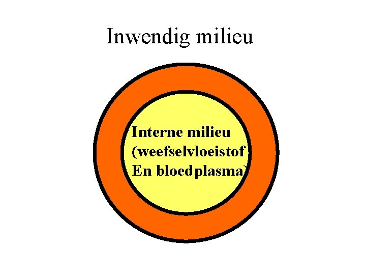 Inwendig milieu Interne milieu (weefselvloeistof En bloedplasma) 