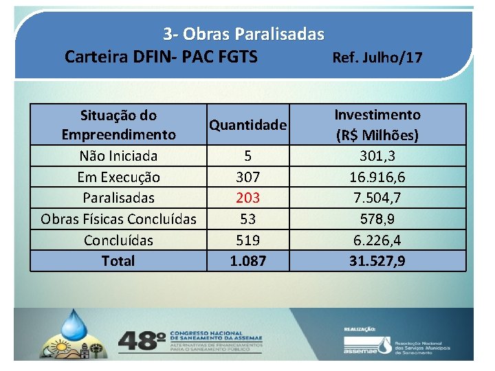 3 - Obras Paralisadas Carteira DFIN- PAC FGTS Ref. Julho/17 Situação do Quantidade Empreendimento