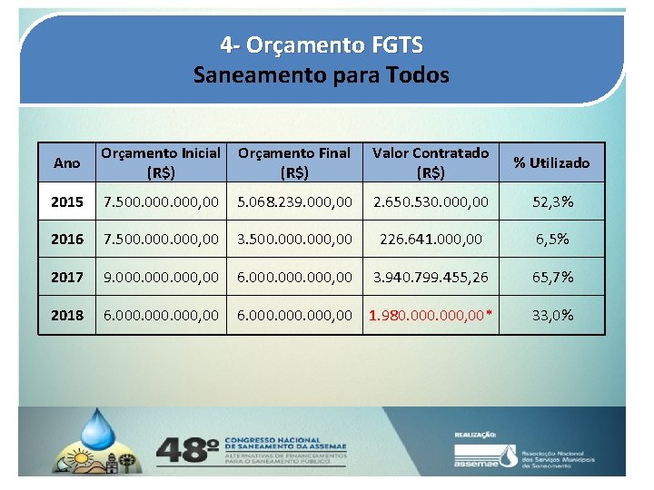 4 - Orçamento FGTS Saneamento para Todos Ano Orçamento Inicial (R$) Orçamento Final (R$)