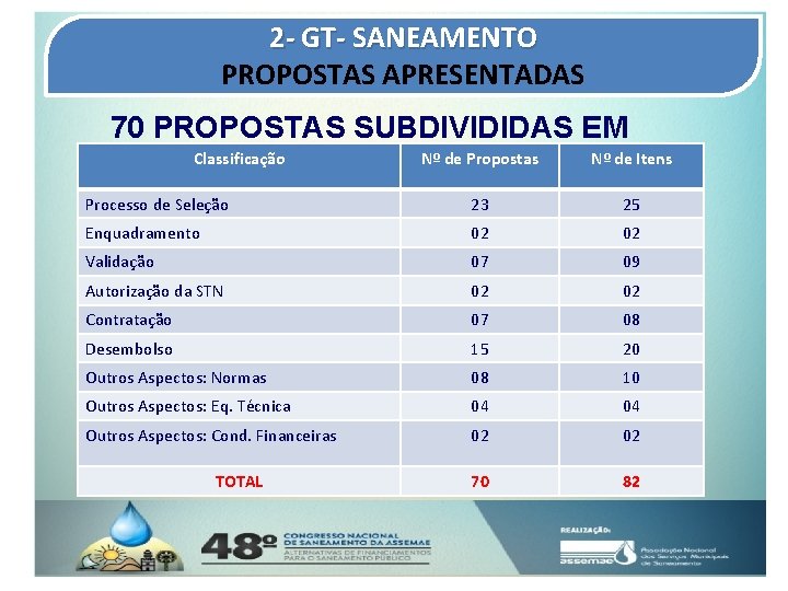 2 - GT- SANEAMENTO PROPOSTAS APRESENTADAS 70 PROPOSTAS SUBDIVIDIDAS EM Classificação Nº de Propostas