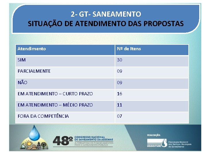 2 - GT- SANEAMENTO SITUAÇÃO DE ATENDIMENTO DAS PROPOSTAS Atendimento Nº de Itens SIM