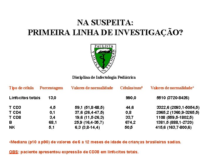 NA SUSPEITA: PRIMEIRA LINHA DE INVESTIGAÇÃO? Disciplina de Infectologia Pediátrica Tipo de célula Porcentagem