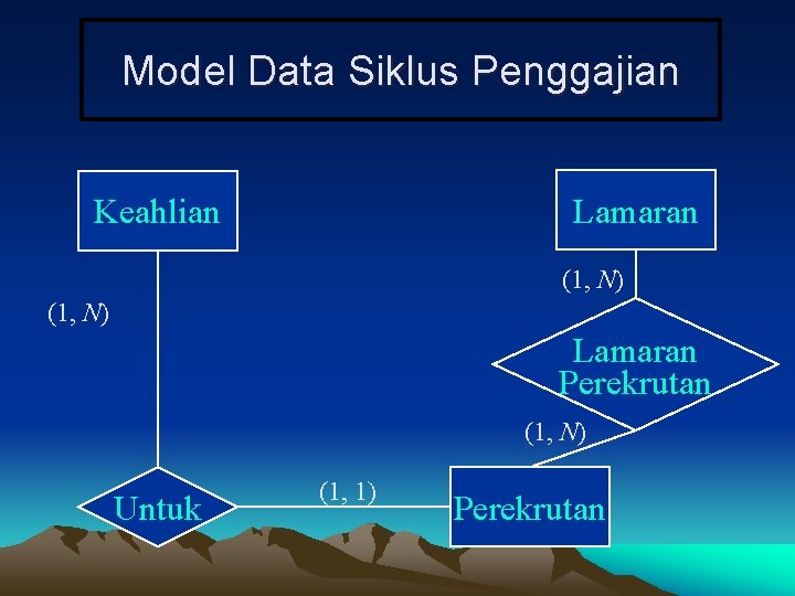 Model Data Siklus Penggajian Lamaran Keahlian (1, N) Lamaran Perekrutan (1, N) Untuk (1,