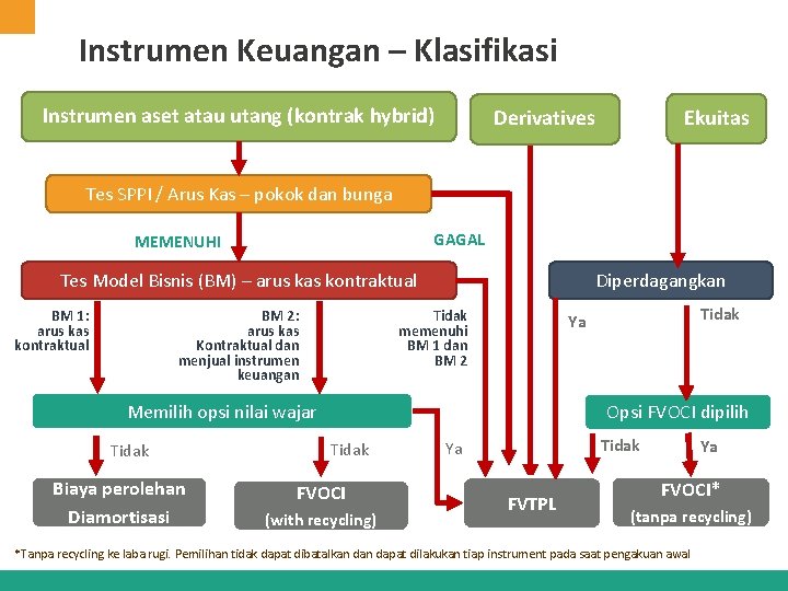 Instrumen Keuangan – Klasifikasi Instrumen aset atau utang (kontrak hybrid) Ekuitas Derivatives Tes SPPI