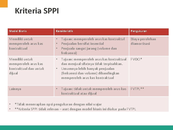 Kriteria SPPI Model Bisnis Karakteristik Memiliki untuk memperoleh arus kas kontraktual • • •