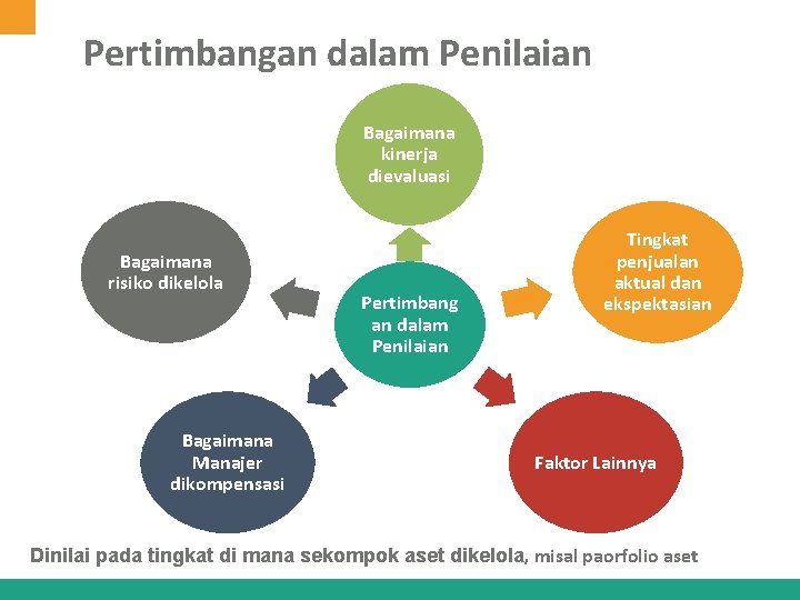 Pertimbangan dalam Penilaian Bagaimana kinerja dievaluasi Bagaimana risiko dikelola Bagaimana Manajer dikompensasi Pertimbang an