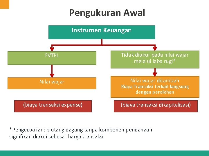 Pengukuran Awal Instrumen Keuangan FVTPL Tidak diukur pada nilai wajar melalui laba rugi* Nilai