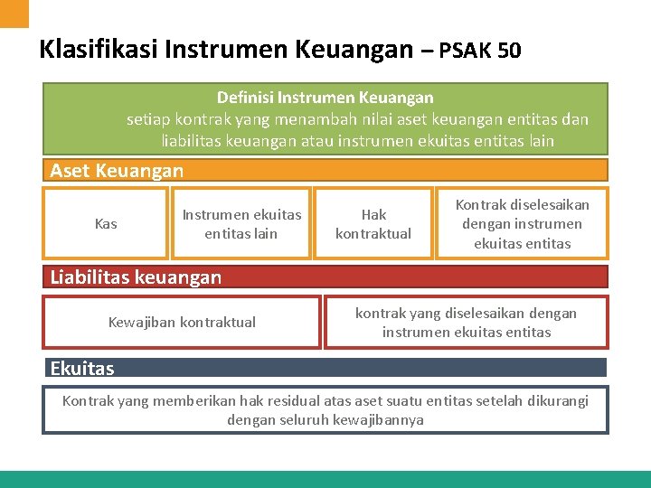 Klasifikasi Instrumen Keuangan – PSAK 50 Definisi Instrumen Keuangan setiap kontrak yang menambah nilai